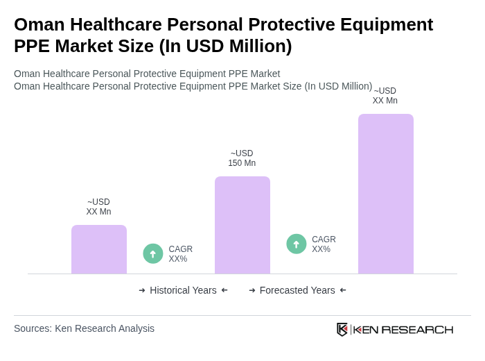 Oman Healthcare Personal Protective Equipment PPE Market Size